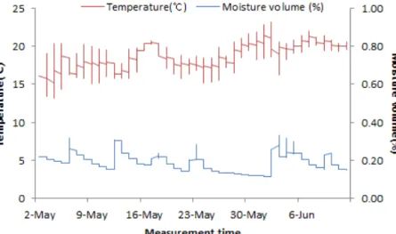 Table  2.  The  Growth  Properties  of  Chinese  Cabbage  by  Preplant  Application  Rate  of  MEC Fig