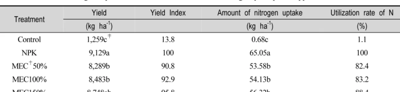 Table  4.  The  Chemical  Properties  of  soil  after  Cultivation