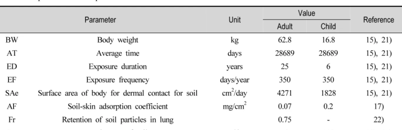 Table  1.  Equations  for  Calculating  the  Average  Daily  Dose  of  Each  Exposure  Pathway(Average  Daily  Dose)중금속의 휘발에 의한 오염은 제한적일 것으로 판단하여 지하수의 접촉 및 섭취,  실내공기의 휘발 경로는 제외하였다