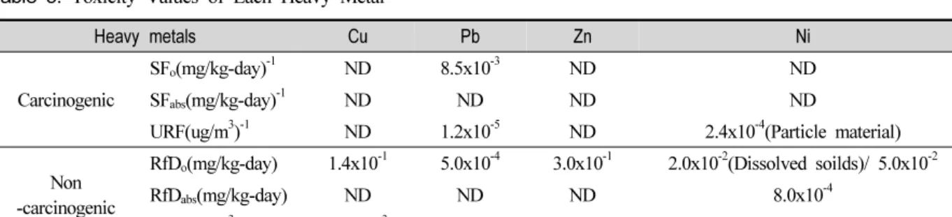 Table  5.  Toxicity  Values  of  Each  Heavy  Metal