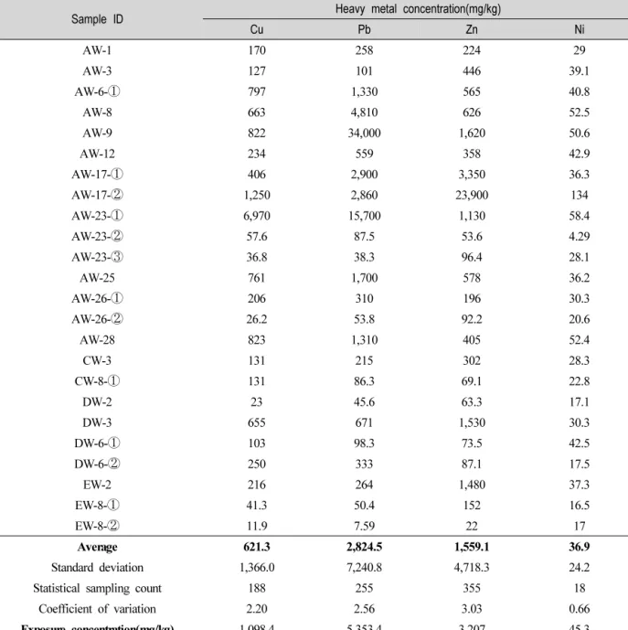 Table  6.  Concentration  of  Heavy  Metals  in  Soil