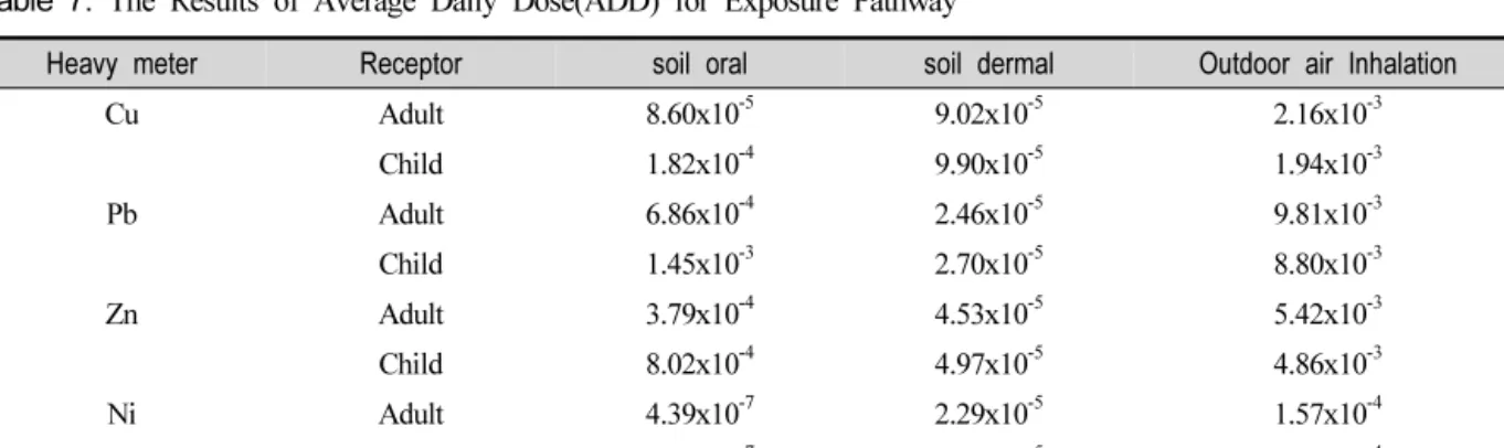 Table  7.  The  Results  of  Average  Daily  Dose(ADD)  for  Exposure  PathwayTable 6에 제시된 분석 결과를 바탕으로 토양오염 위해성 평가지침이 제시하고 있는 통계처리 방법을 적용하여 상위 95%  신뢰값을 노출농도를 계산하였다