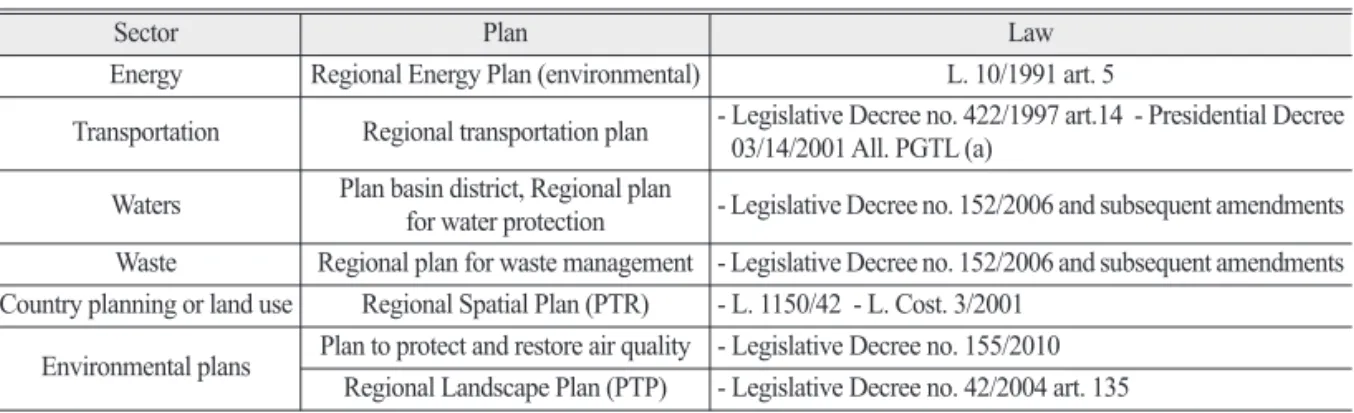 Table 6.  Plans subjected to SEA in Italy