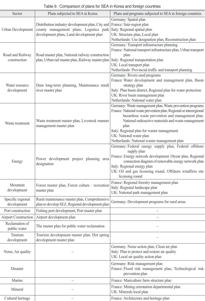 Table 9.  Comparison of plans for SEA in Korea and foreign countries
