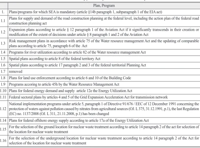 Table 2.  Mandatory plans subjected to SEA in Germany Plan, Program