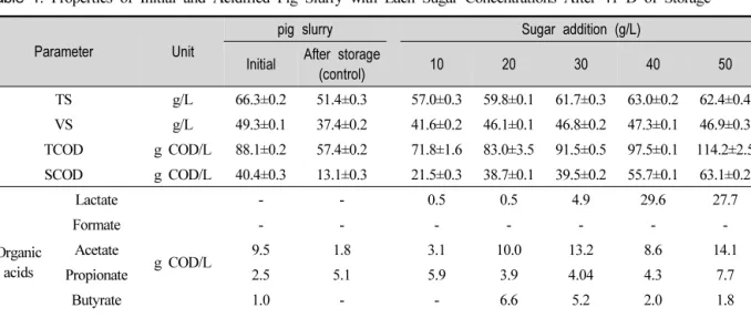 Table  1.  Properties  of  Initial  and  Acidified  Pig  Slurry  with  Each  Sugar  Concentrations  After  41  D  of  Storage가축분뇨의 산성화를 위해 젖산과 포도당 등과 같은 환경 위험성이 적은 유기성 산 또는 유기물을 이용한 연구가 진행되고 있다