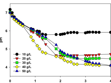 Fig.  1.  Evolution  of  pH  across  time  for  each  sugar  concentrations.