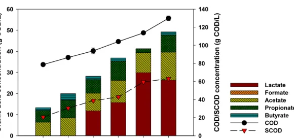 Fig.  2.  TCOD,  SCOD,  and  organic  acids  concentration  of  pig  slurry  after  organic  acid  fermentation  with  different  sugar  additions  for  4  d.
