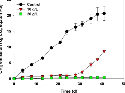 Fig.  3.  Cumulative  CH 4   emissions  during  storage  of  acidified  pig  slurry  at  different sugar concentration for 41 d (no CH 4  emissions at 30, 40, 50 g sugar/L).