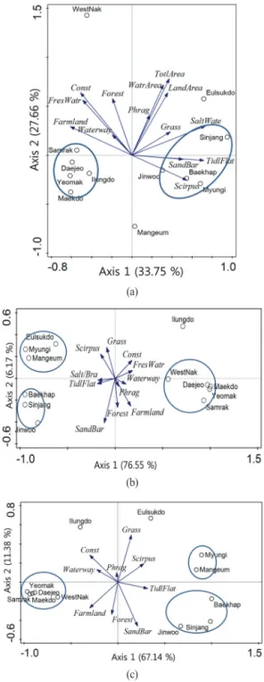 Figure 3.  Principal component analysis biplots showing habitat  type  and  observation  region  in  the Nakdong river estuary considering of (a) total area  (b)  total  area  ratio  (c)  land  area  ratio.