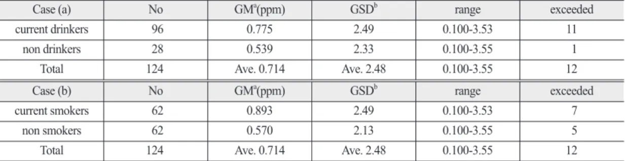 Figure 1.  Correlation between occupational exposure toluene level and urinary hippuric acid concentration: (a) toluene level