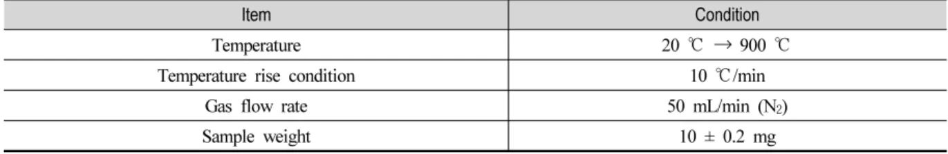 Table 1. Experimental Conditions for Thermal Analysis Experiment