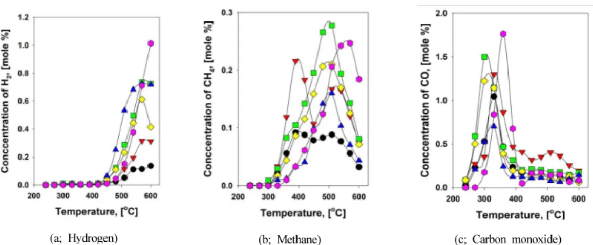 Fig. 4. Generation of hydrogen, methane, carbon monoxide from cow manure by heating with high temperature.
