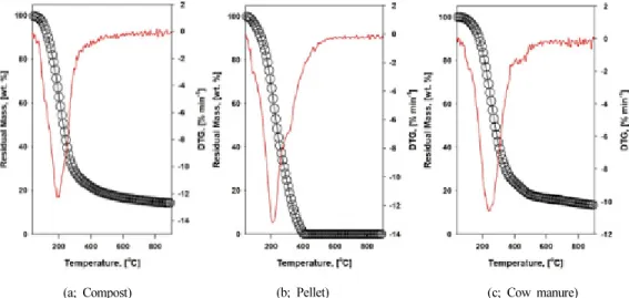 Table 5. Elemental (C, H, N, S) Composition Ratio of Tar