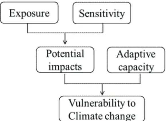 Figure 1.  Categorized variables required to identify the climate change vulnerability index defined by IPCC (2007).