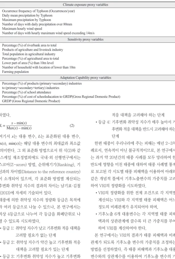 Table 1.  List of proxy variables for climate exposure, sensitivity, and adaptation capability used in this study.