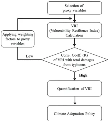 Figure 2.  Schematic diagram of quantification of climate change vulnerability index in this study.