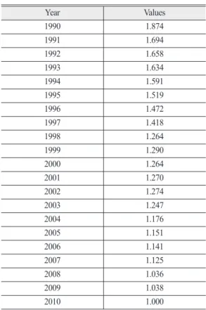 Table 3.  Monetary value conversion factors to the base year of 2010 (National Emergency Management Agency, 2012)