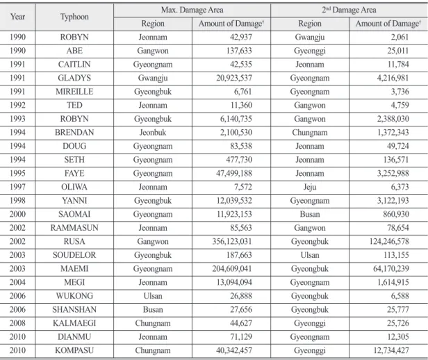 Table 4.  List of typhoon, and their statistics of damaged districts with the amount of damage (expressed as K million KRW) since 1990.