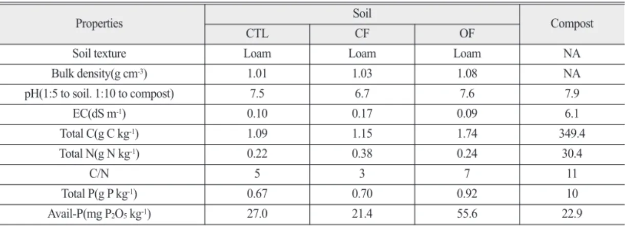 Table 1.  Physico-chemical properties of the experimental soils and compost