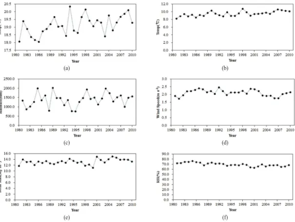 Fig. 2.  (a)Annual mean maximum air temperature, (b)annual mean minimum air temperature, (c)annual precipitation, (d)annual mean wind speed, (e)annual mean radiation, (f)annual mean humidity of 1981~2010