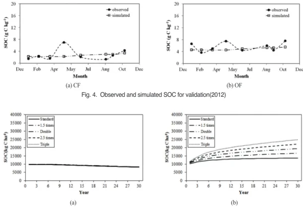 Fig. 4.  Observed and simulated SOC for validation(2012)