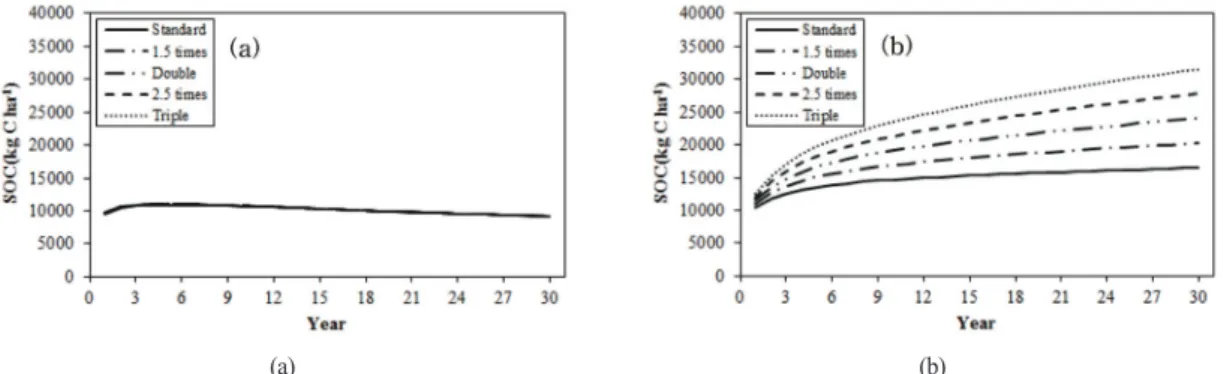 Fig. 7.  SOC variation according to fertilizer application rate of (a)chemical (b)compost for corn cultivation with return of above-ground biomass after harvest