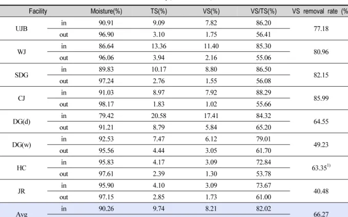 Table 4. Results of TS, VS and VS Removal Efficiency(Four Seasons)