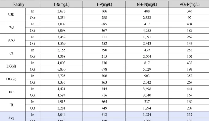Table 7. Results of VFA and Removal Efficiency in Biogasification Facilities(Four Seasons)