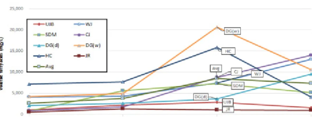 Fig. 9. Results of VFA in biogasification facilities (four seasons).(TP, PO 4 -P)  분석결과는 아래의 (Table 6)에 정리 하였다