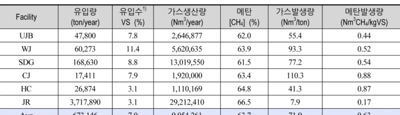 Table 9. Estimation of Biogas and Methane Production by Organic Wastes Inflow Rate