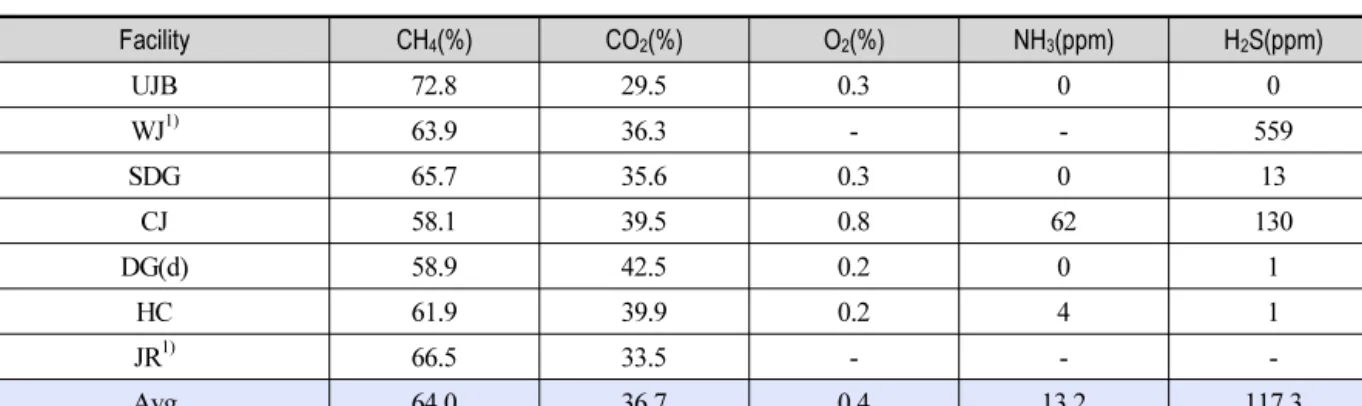 Table 11. Measurement of Biogas by Facility in Before-upgrading System(BU)65.6%, 이산화탄소(CO2) 36.6%, 산소(O2) 0.1%, 암모