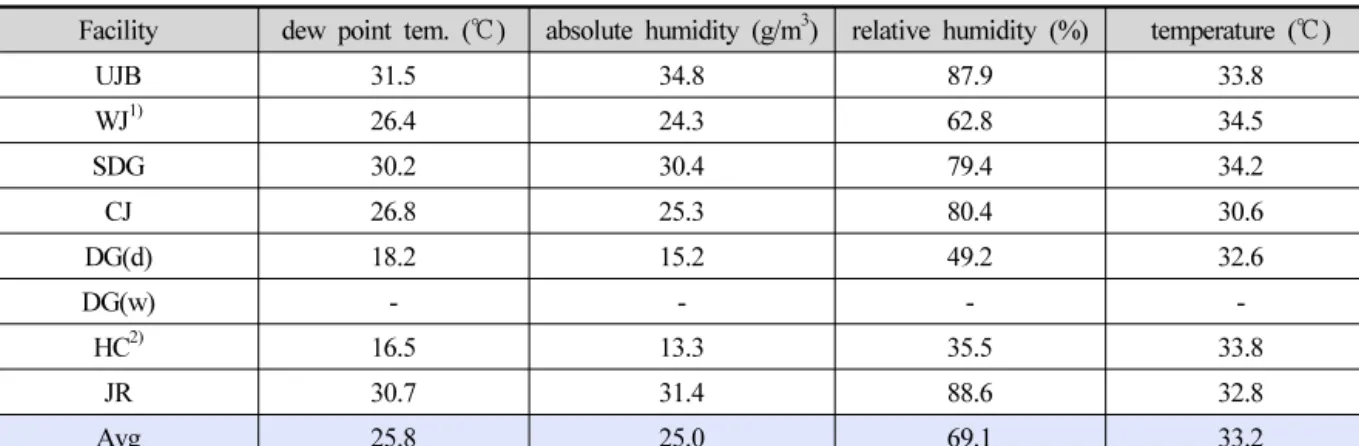 Table 14. Measurement of Biogas Moisture by Facility(Summer, Autumn) in Before Upgrading System