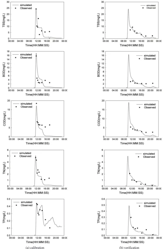 Figure 5.  Comparisons of observed and simulated pollutographs during the calibration period(‘09.07.17) and verification period(‘09.08.11)