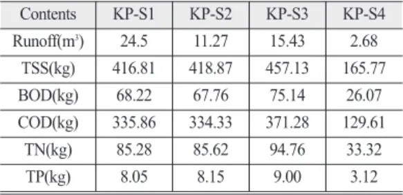 Table 10.  Changes of runoff and pollutant loads according to LID scenarios in Kwanpyeng Stream watershed (09.08.11) Contents KP-S1  KP-S2 KP-S3 KP-S4 Runoff(m 3 ) 24.5 11.27 15.43 2.68 TSS(kg) 416.81 418.87 457.13 165.77 BOD(kg) 68.22 67.76 75.14 26.07 CO