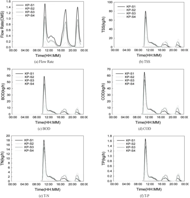 Figure 7.  Reduction of total runoff volume and peak flow rate for different LID scenarios in the complex area Figure 6