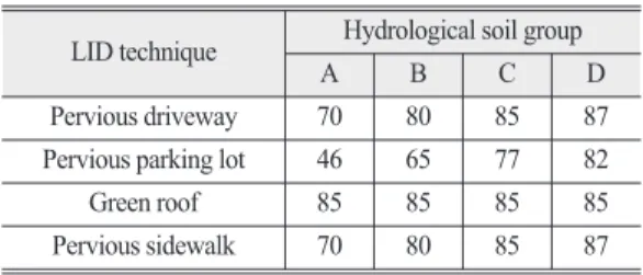 Table 4.  CN values used for LID techniques and hydrological soil group