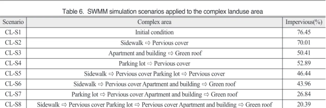 Figure 3.  Graphical description of LID techniques applied to the complex landuse area(c) Green roof(Apartment and building)
