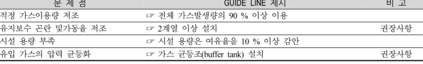 Table 21. Planning and Operational Considerations on All Kinds of Biogas Use