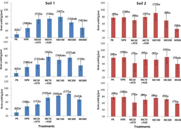 Fig. 1. Comparison of rice grain yield according to replacement ratio of mixed organic fertilizer(n=1), mixed oil cake(n=1), and organic compound(n=1) based on basal amount of inorganic(nitrogen) fertilizer in two soils with different organic matter conten