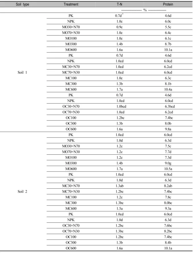 Table 3. Nitrogen and Protein Content for Rice Grain by Substitution Ratio of Mixed Organic Fertilizer(n=1), Mixed Oil Cake(n=1), and Organic Compound(n=1) Based on Basal Application of Inorganic(Nitrogen) Fertilizer in Two Soil with Different Organic Matt