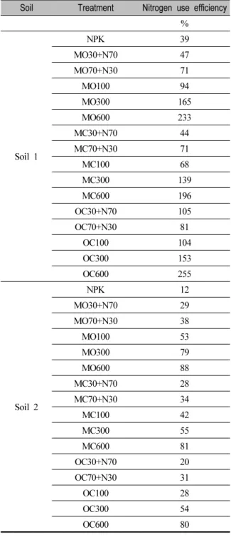 Table 5. Nitrogen use Efficiency of Rice by Substitution  Ratio of Mixed Organic Fertilizer(n=1), Mixed Oil Cakes(n=1), and Organic Compound(n=1) Based on Basal Application Of Inorganic (Nitrogen) Fertilizer in Two Soils with Different Organic Matter Conce