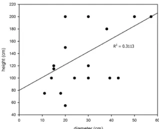 Fig. 1. Correlation between the diameter and height of  lab-scale lysimeter.