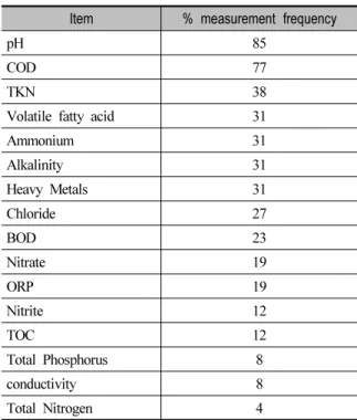 Table 1. Leachate Quality Measurement Items in Lab-scale Lysimeter Researches 3.4.2.  매립지 가스 모의매립조는 크기가 비교적 작고,  외부에서 공 기가 침투하여 혐기성 조건을 완벽히 이루기가 어 려운 관계로 매립지 가스 발생량을 분석하는 것이  용이하지 않다
