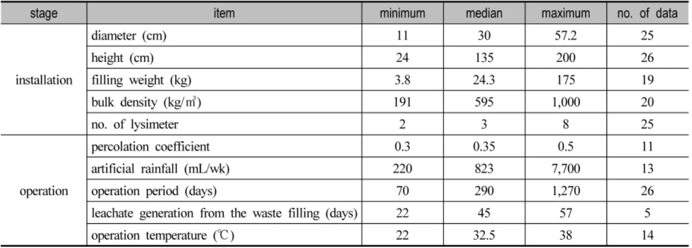 Table 2. Factors Related to the Installation and Operation of Lab-scale Waste Lysimeter