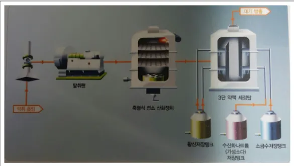 Fig. 2. Deodorization process of DDM environmental resource center.