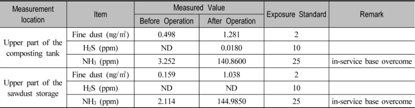 Table 1. Measurement Results of Indoor Air Quality Before and after Operation in Composting Facility(Analysis at Korean Industrial Health Association, Before Operation: June 23, After Operation: July 20, 2016)