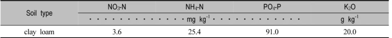 Table 1. Chemical Properties of the Soil Before Experiment