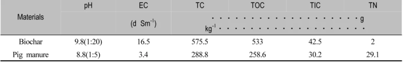 Table 2. Chemical Components of Biochar and Pig Manure Compost*