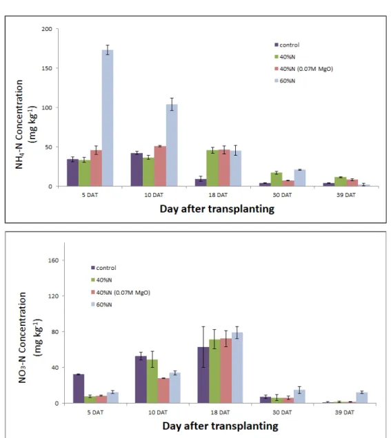 Fig. 1. Changes of NH 4 -N and NO 3 -N concentrations in the soil for the different treatments during  cabbage cultivation